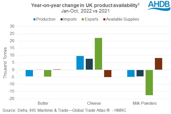 Uk dairy product supplies to Oct22